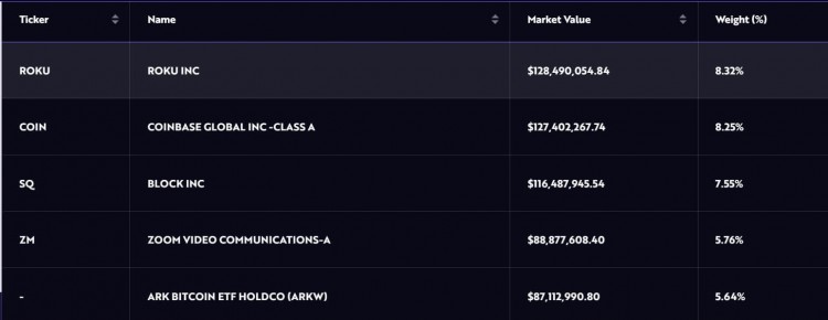 [斯科特]Ark Invest加仓比特币ETF，ARKW组合前5