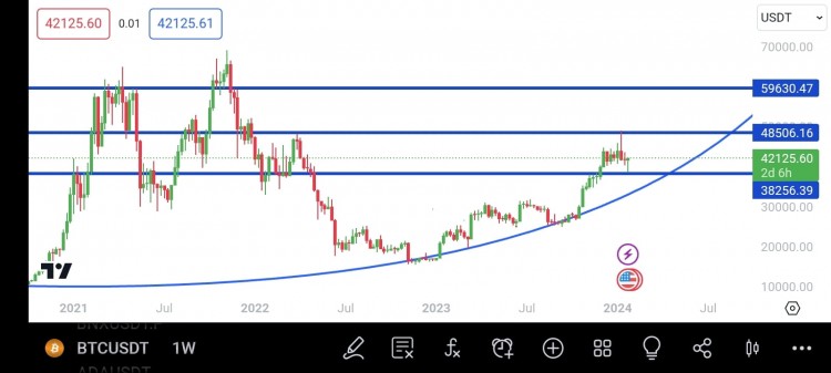 BTC周末走势持续上涨