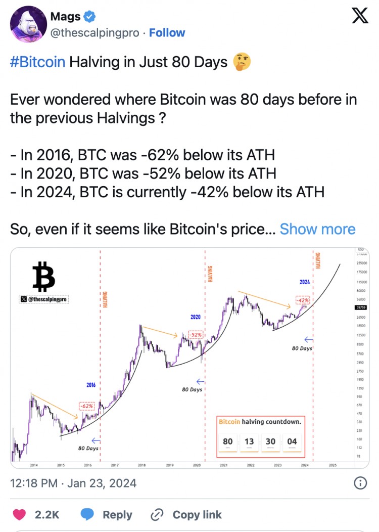 数据显示比特币的价格走势为减半后的反弹奠定了基础