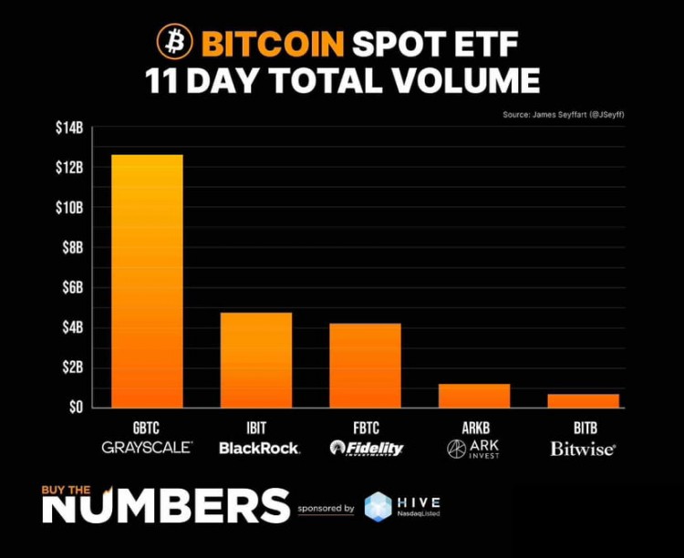 比特币ETF的市场影响逐渐下降，资金或将流向更经济的现货ETF。CFTC主席对最近批准的担忧。