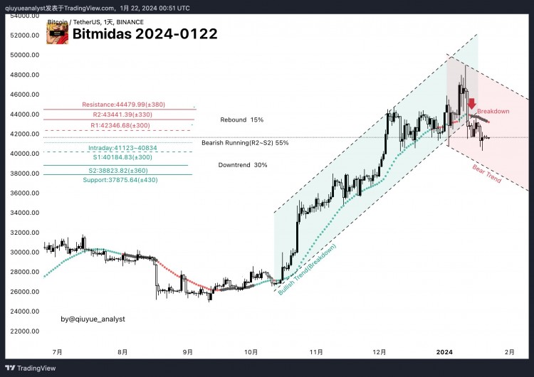 BTCUSDT分析