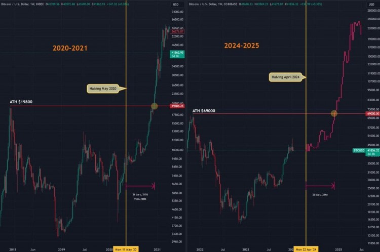 2025年比特币达到25万美元