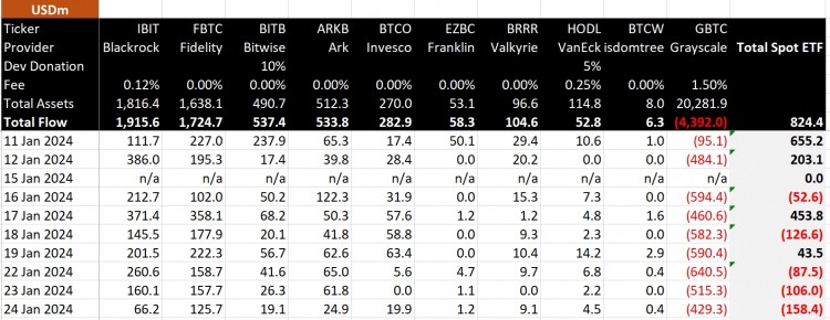 [加密360]九天内，现货比特币 ETF 已录得价值 5 亿美元的资金流出