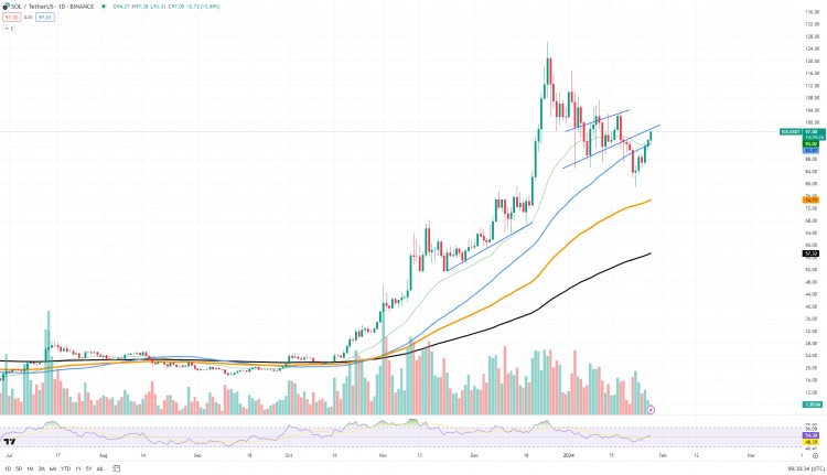 Solana (SOL) 描绘出极其看涨的反转图表模式