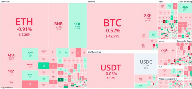 РЫНОКВМИНУСЕBTCТОРГУЕТСЯОКОЛО42200ETH2260