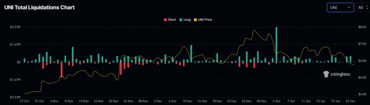 Uniswap 价格验证看跌反转模式，导致价值 220 万美元的清算