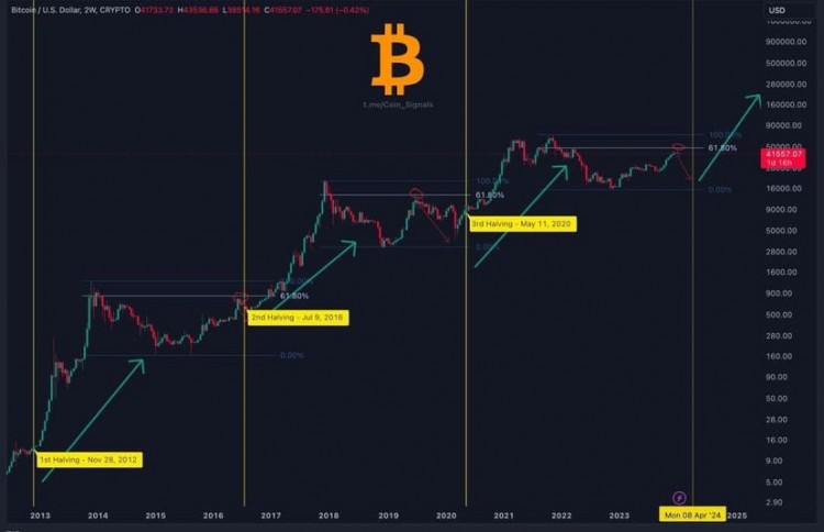 BITCOIN减半倒计时重大调整最佳机会即将来临