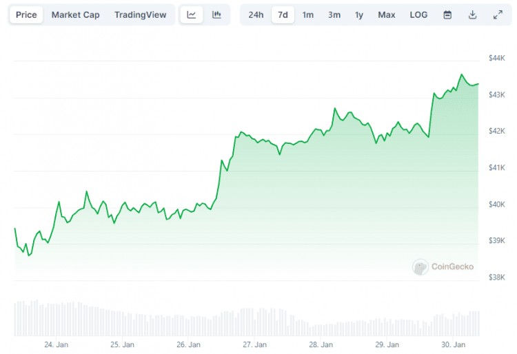 比特币飙升至 4.4 万美元，Solana 和 Cardano 引领山寨币复兴（市场观察）