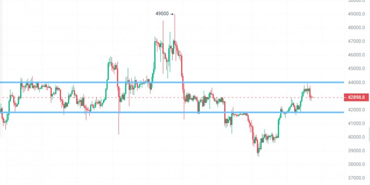 BTC市场进入准备好，操作策略解析。