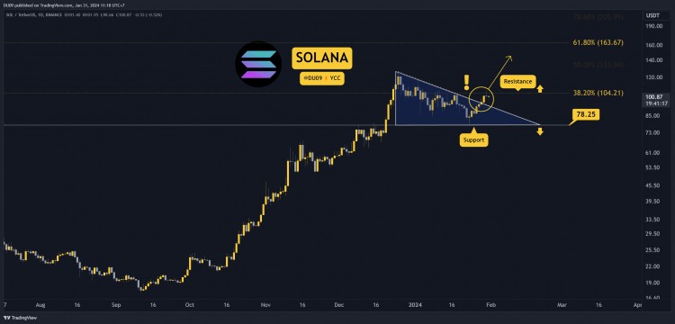 SOL每周爆发20%，突破在即吗？需要注意的三件事（Solana 价格分析）