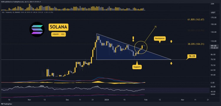 SOL每周爆发20突破在即吗需要注意的三件事SOLANA价格分析