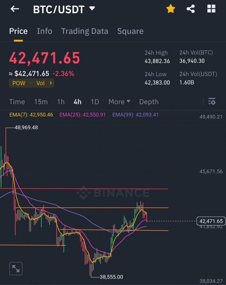 BTC43500阻力区再次被拒绝