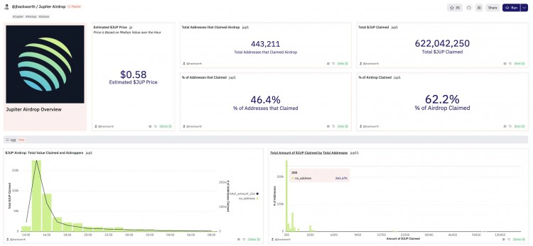 After the Jupiter currency was issued: 60% of addr