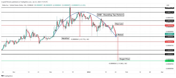 [加密360]Shiba Inu 价格预测：关键支撑位失守将暴跌31%