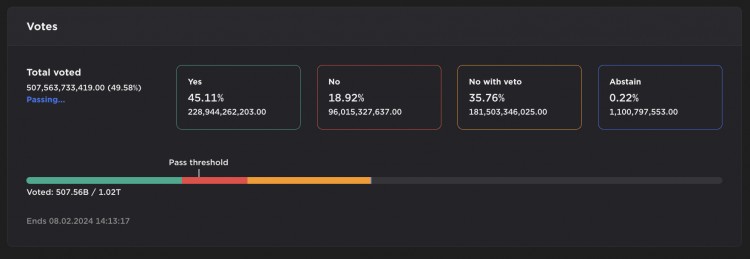 Controversial KYC Voting: YES Votes Lead