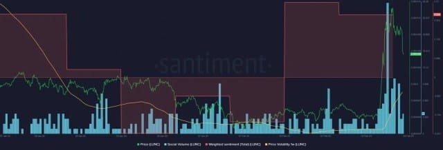 LUNC价格24小时内暴涨10%；逆转预测迫在眉睫