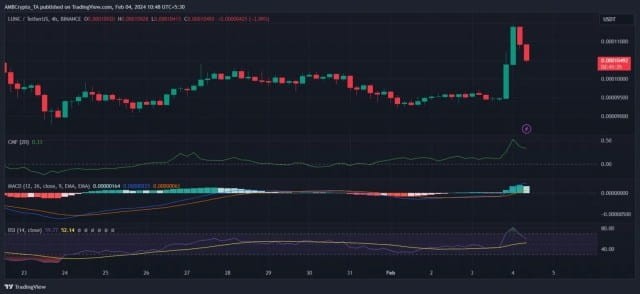 LUNC价格24小时内暴涨10逆转预测迫在眉睫