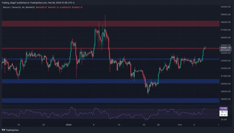 BTC突破45万美元这是下一个关键目标比特币价格分析