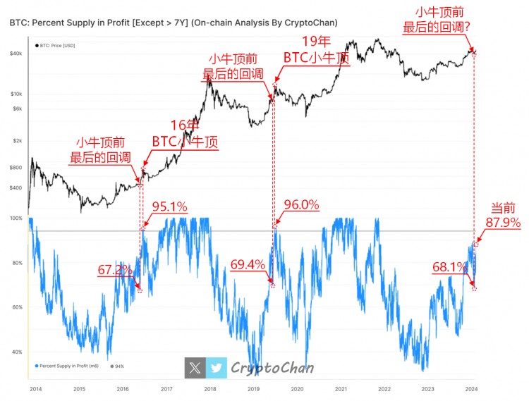 BTC价格及链上盈利状态比例变化图示