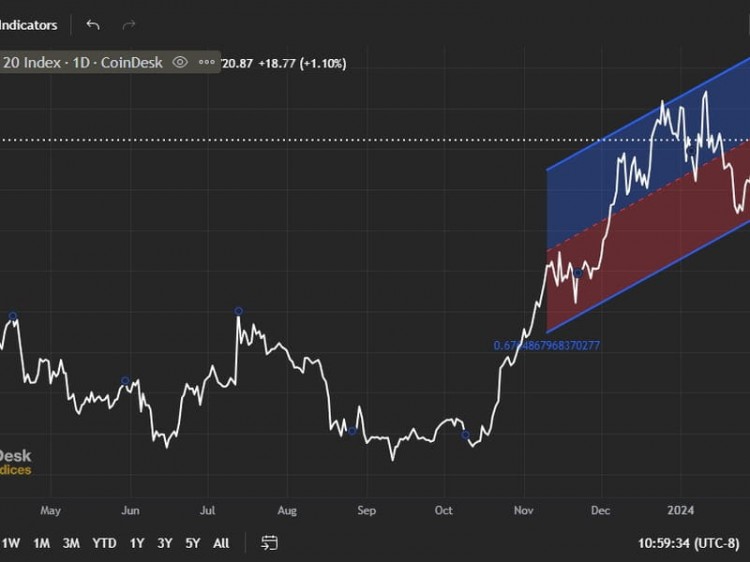 Vibe Check：势头建设：CoinDesk Indices 的 Todd Groth