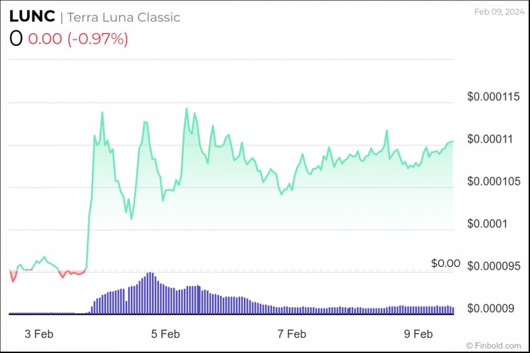 TERRACLASSIC前往月球LUNC一周内重大提案批准率飙升15