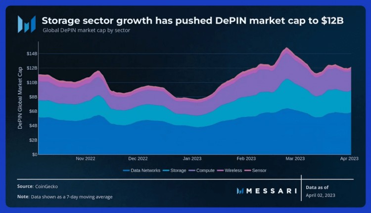 DEPIN代币可以轻松为您带来50100倍的回报我发现了10个极具潜力的代币