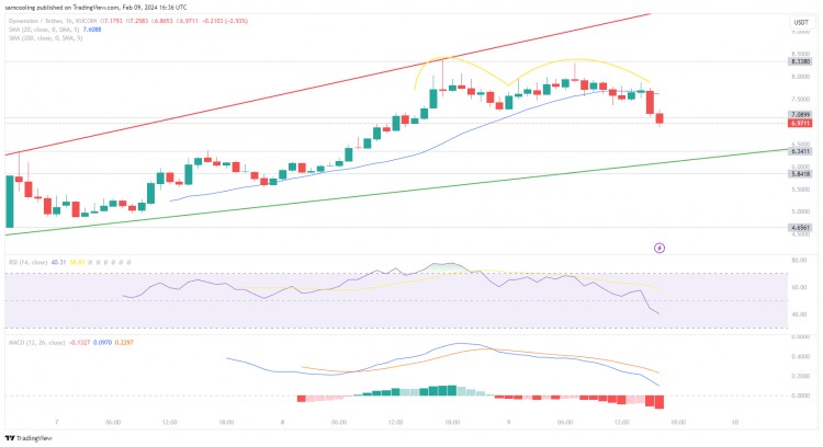 DYM价格分析：Dymension Network能否复制Celestia的成功？