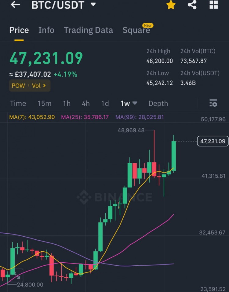 BTC可能迎来50000美元的回升