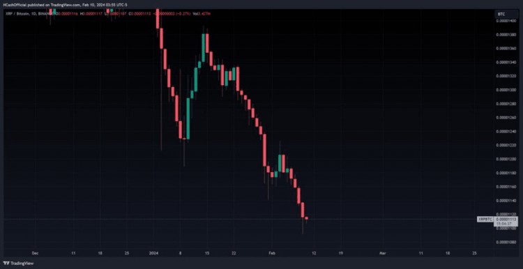 瑞波币并未消亡：尽管 XRP 相对于比特币的汇率直线下跌，但为什么你应该继续持有 XRP