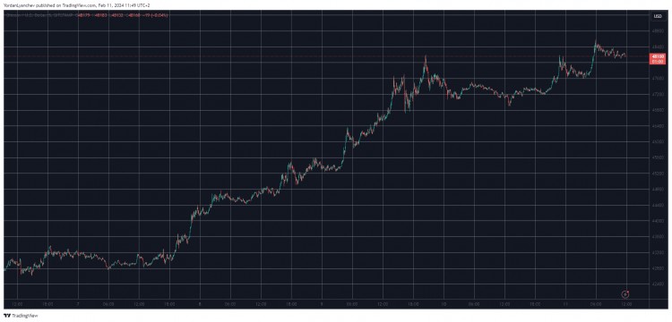 比特币跃升至48万美元以上的月度峰值CHAINLINK暴涨11至20美元周末观察