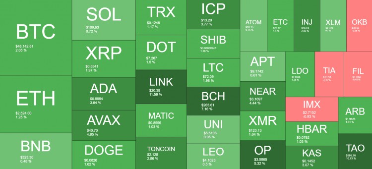 比特币跃升至48万美元以上的月度峰值CHAINLINK暴涨11至20美元周末观察