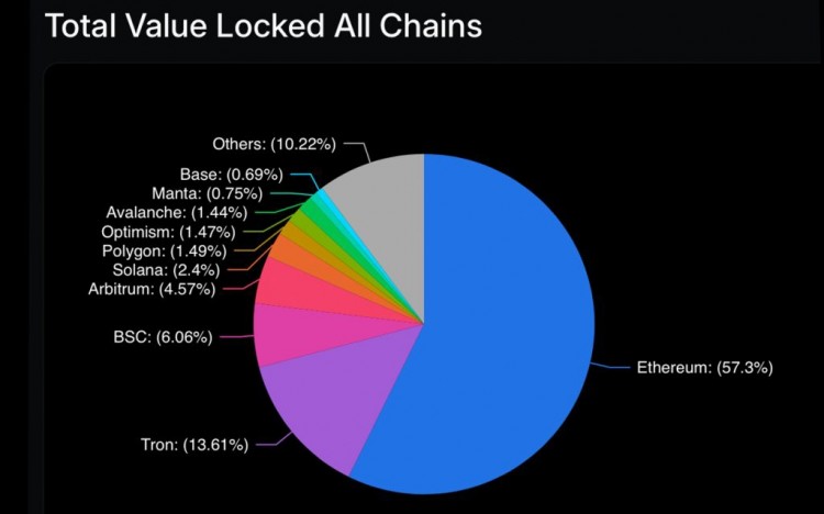 [加密市场分析师]Defi 的 TVL 跃升 54%