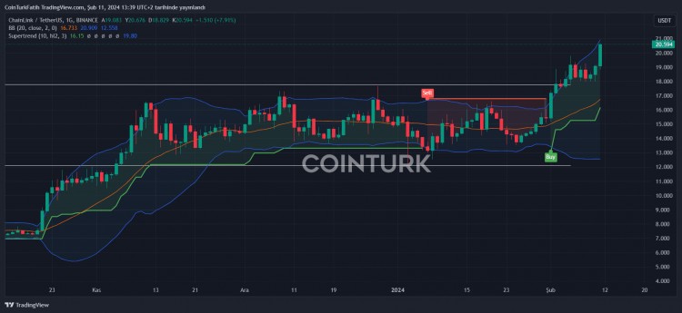 Chainlink (LINK) 的价格飙升和市场前景