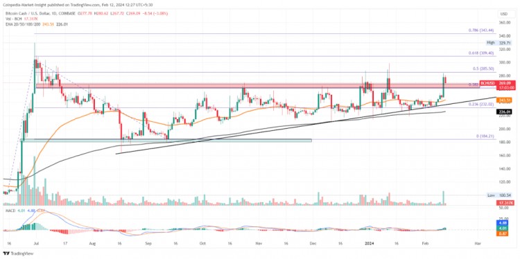 BCH价格重新测试突破目标为300美元