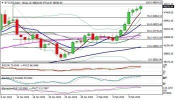 BTC/USD Overbought Status: Limited Correction Expe