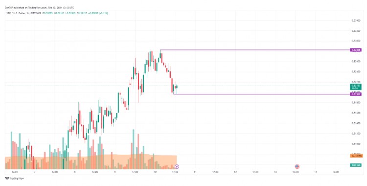 2月10日XRP价格预测XRP美元