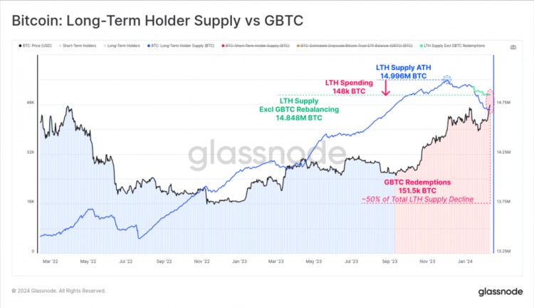 Glassnode 称，随着亏损供应减少至 13%，比特币飙升至 50,000 美元以上