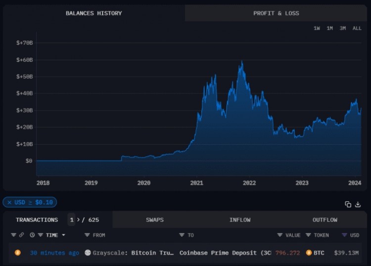 灰度转移8782BTC价值4300万美元