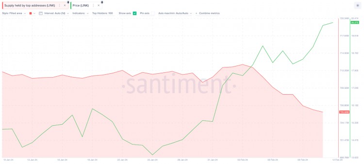 Chainlink Whales 进入 1.3 亿美元的获利狂潮；LINK 价格会有反应吗？