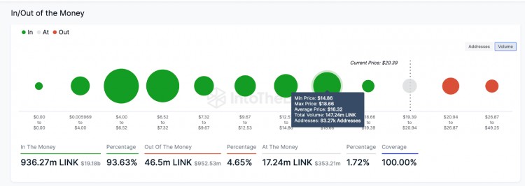 CHAINLINKWHALES进入13亿美元的获利狂潮LINK价格会有反应吗