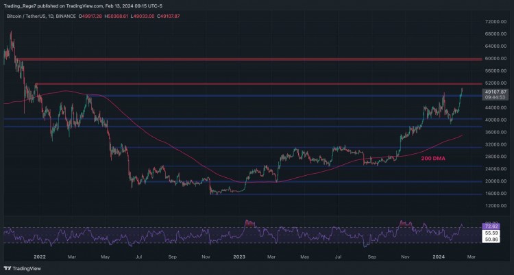 继每周上涨 13% 后，BTC 会在 2 月飙升至历史新高吗？ （比特币价格分析）