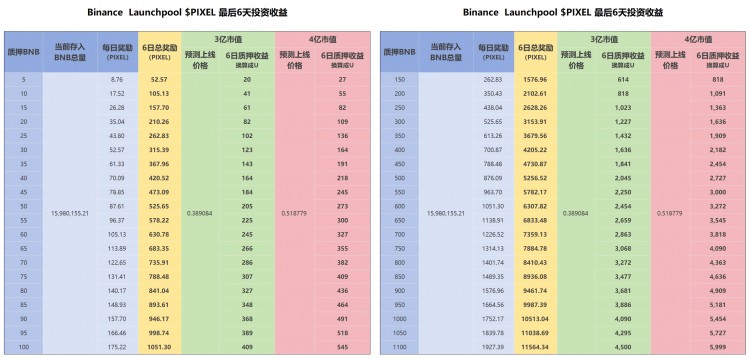 最近5天内如果您现在加入LAUNCHPOOL上的PIXEL您还能获得多少利润推特喜欢投资研究