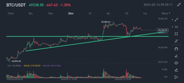 BTC空头趋势分析更新