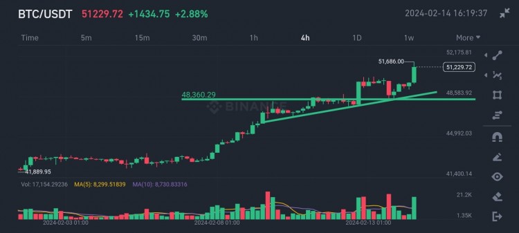 BTC将触及60K做空是愚蠢的