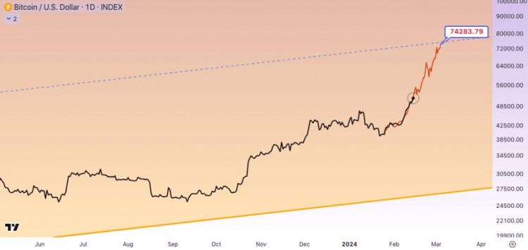 比特币跌破5万美元已经结束分析师分享每个周期都会出现的关键BTC模式