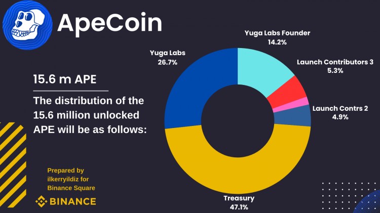 这个日期对于APECOIN来说非常重要