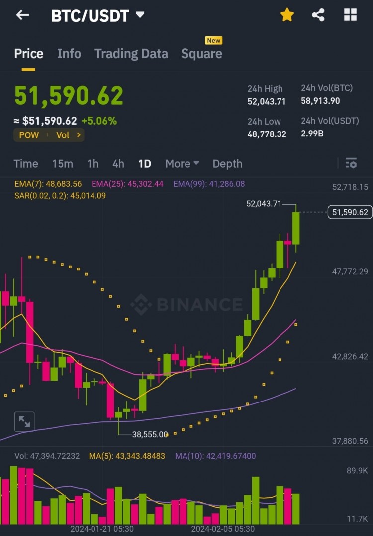 比特币52000美元突破更新