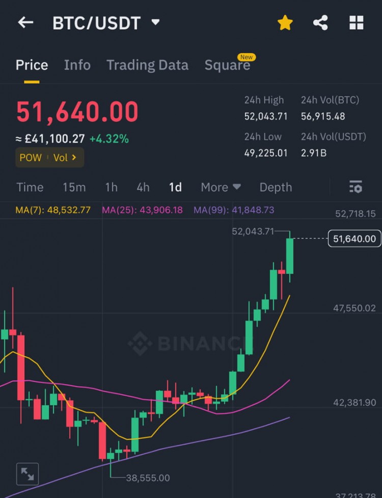 BTC在618斐波水平反弹未来市场充满期待