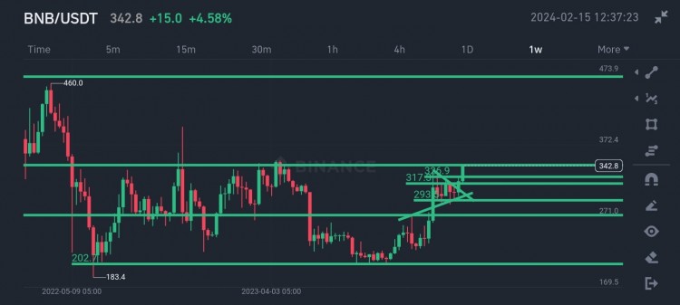 BNB即将触及350和突破345