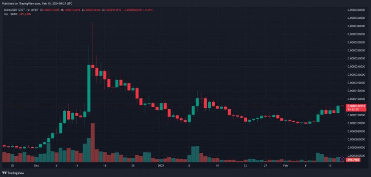 BONK的重大突破REVOLUT涉嫌上市和120万美元的教育推动